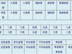 五线谱教程笔记——第六章 4、协和音程和不协和音程