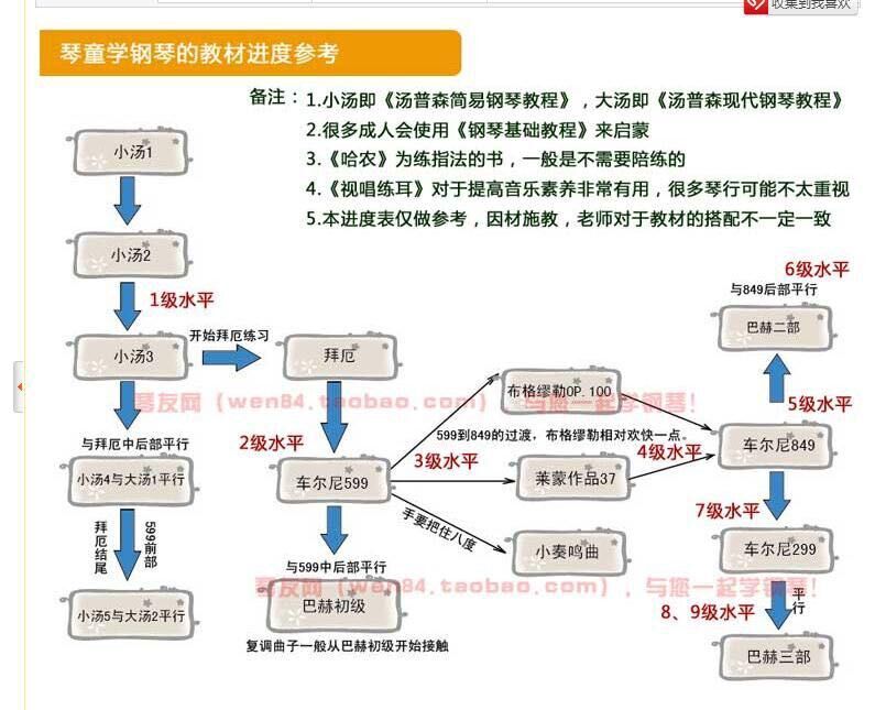 琴童学琴的大致路线图